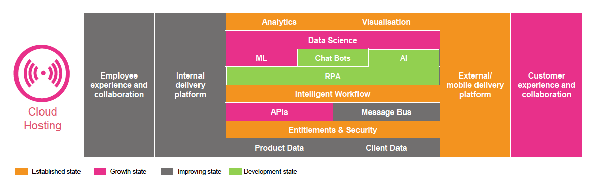 Increasing Shift to Digital Platforms