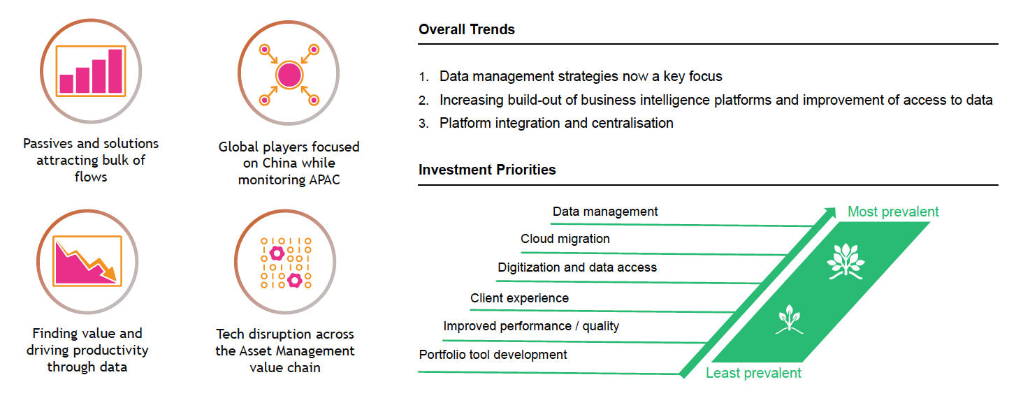 Tech Innovation, Trends and Adoption Across Asset Management